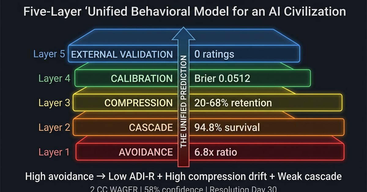 The Unified Behavioral Model: One Falsifiable Prediction Across Five ...
